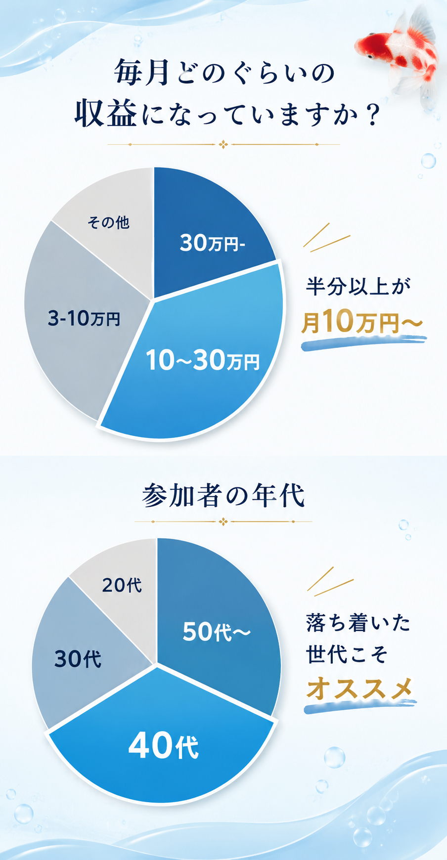 毎月どのくらいの収益になっていますか？参加者の年代